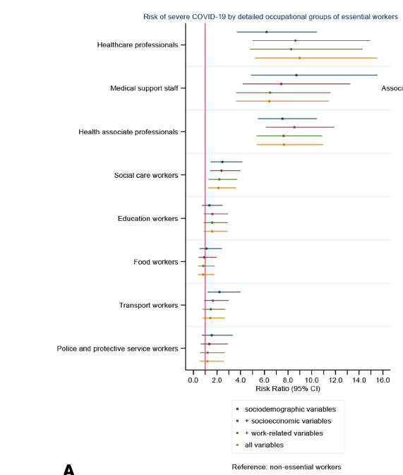 Atul Gawande (@atul_gawande) on Twitter photo NEWS: Important UK study of severe COVID risk by occupation. 
Healthcare workers = 8X risk vs non-essential workers.
Social care (eg child/elder care) = 2.5X 
Transport =2.2X
First responders=1.6X 
Teachers = 1.4X 
Essential workers generally = 1.6X
oem.bmj.com/content/early/… NEWS: Important UK study of severe COVID risk by occupation. 
Healthcare workers = 8X risk vs non-essential workers.
Social care (eg child/elder care) = 2.5X 
Transport =2.2X
First responders=1.6X 
Teachers = 1.4X 
Essential workers generally = 1.6X
oem.bmj.com/content/early/…
