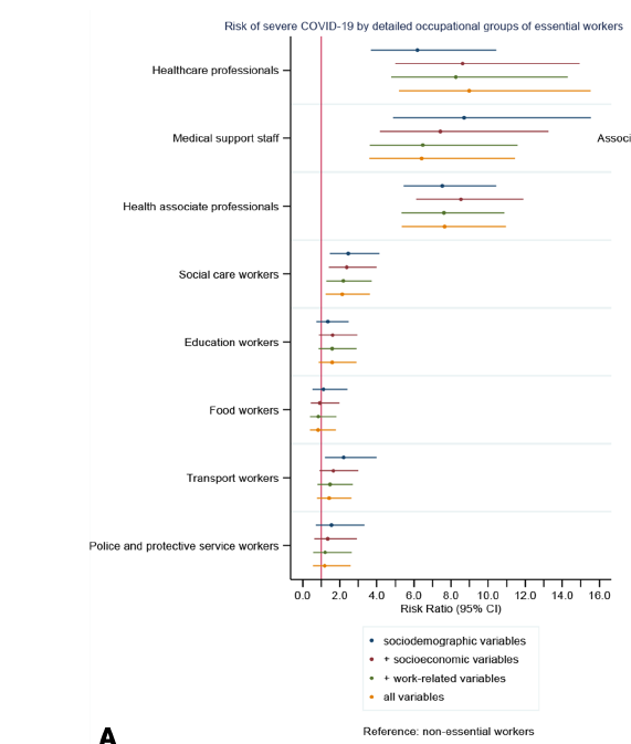 NEWS: Important UK study of severe COVID risk by occupation. Healthcare workers = 8X risk vs non-essential workers. Social care (eg child/elder care) = 2.5X Transport =2.2X First responders=1.6X Teachers = 1.4X Essential workers generally = 1.6X oem.bmj.com/content/early/…