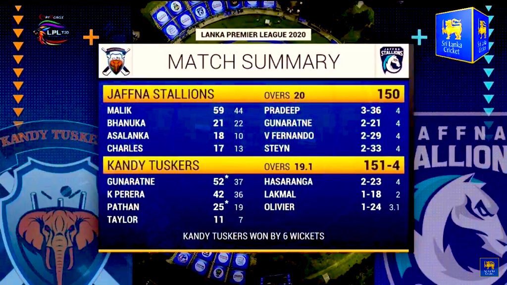 SooriyanFMlk's tweet photo. Jaffna Stallions vs Kandy Tuskers
கண்டி டஸ்கர்ஸ் 6 விக்கெட்டுகள் வித்தியாசத்தில் வெற்றி!
#JSvKT
#LPL2020 #එක්වජයගමූ #wintogether #ஒன்றாகவெல்வோம்🏏 https://t.co/F12fC1b4V6