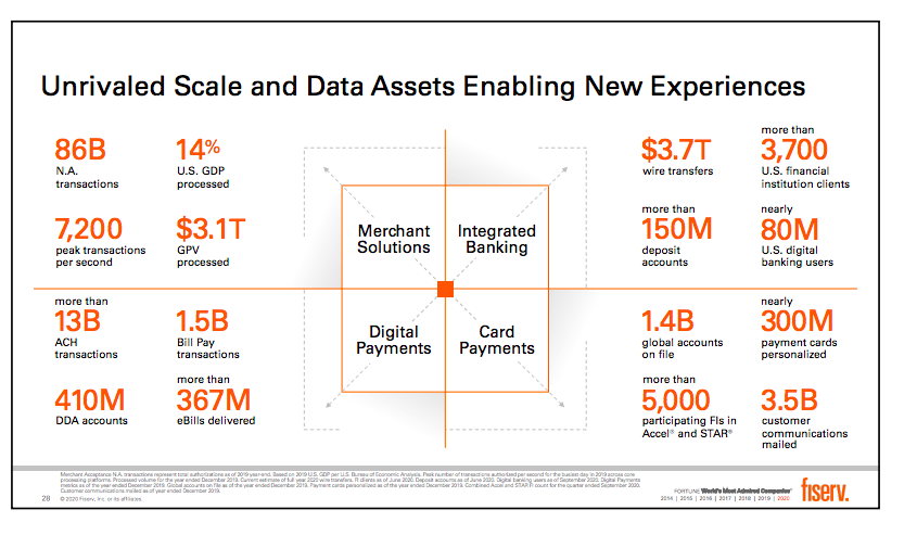 6/ Given the unparalleled size & scale they have unique access to data which should in theory inform new products / use-cases for their end clients. They conduct more than 12,000 financial tx / second & reach nearly ~100% of US households