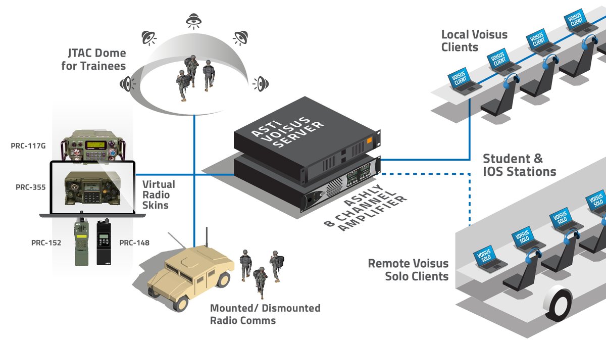 astiusa's tweet image. Ferranti Technologies of Elbit Systems UK selected ASTi’s Voisus® products as the communications and sound effects backbone of the Joint Fires Synthetic Training #JFST

Check out the Scalable Solution with a Compact Hardware Footprint here ↘️ asti-usa.com/progexs/milita…

#VoisusSolo