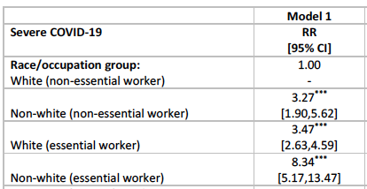 Racial disparities in severe COVID risk were substantial:Non-white vs white essential workers = 2.4X risk Non-white vs white non-essential workers = 3.3X risk