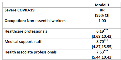 The health care worker detail was also striking.Medical support staff (care assistants, transport workers) = 8.7X risk vs non-essential workersNurses, therapists, paramedics = 7.5XDoctors, psychologists, pharmacists = 6.2XMessage: All health care workers face high risk.