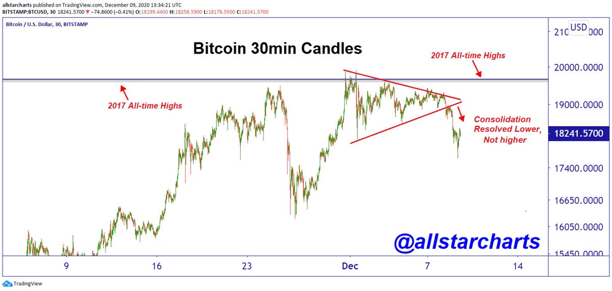 consolidation at former all-time highs resolves lower, not higher  #Bitcoin   and they tell me there isn't more supply here than demand and this is all just one big coincidence....my bet is it's not