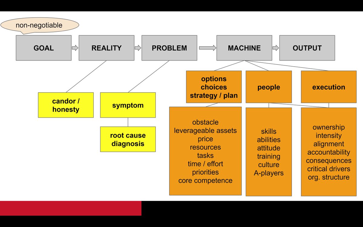 Once you have goals, current reality, and obstacles mapped out, start setting the strategy. Figure out the people/skills you need for it, and how to ensure the execution of the said strategy. Focus to multiply the effectiveness of your effort, concentrate action and resources.