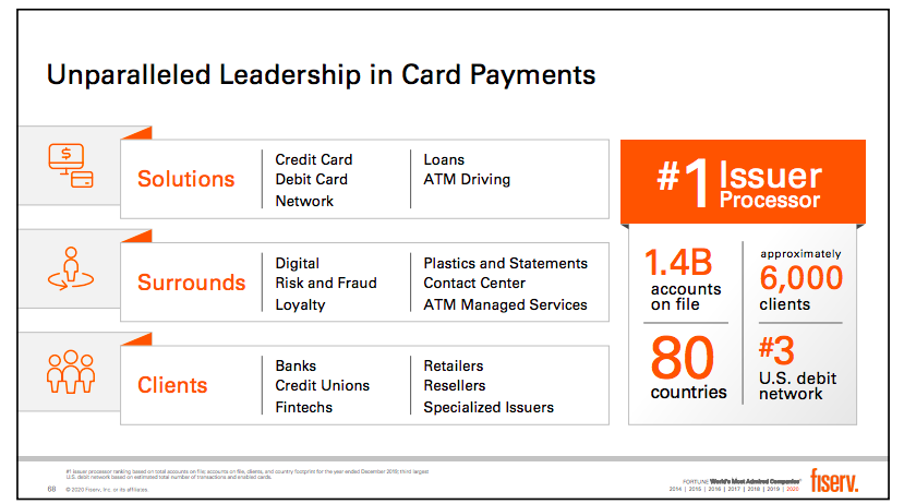 12/  $FISV is the #1 issuer processor with unparalleled leadership in card payments. They have 1.4B accounts on file across 6,000 clients, and 80 countries. With talks of  @Marqeta going public next year this will be an interesting comp for this business line.