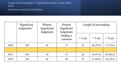 The graph below shows the average length of proceedings for the Court's most prioritised cases ... not great.