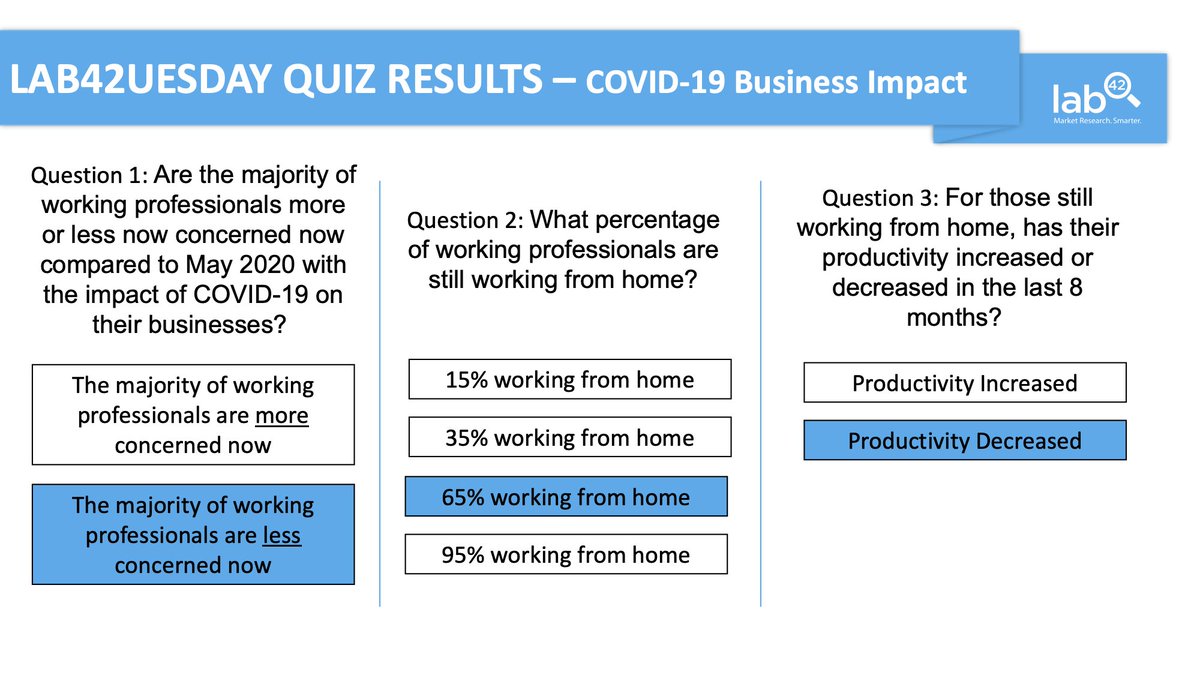 Lab42Research's tweet image. Thank you to everyone who participated in yesterday's quiz! Below are the correct answers to the COVID-19 Business Impact Quiz Wave 2.