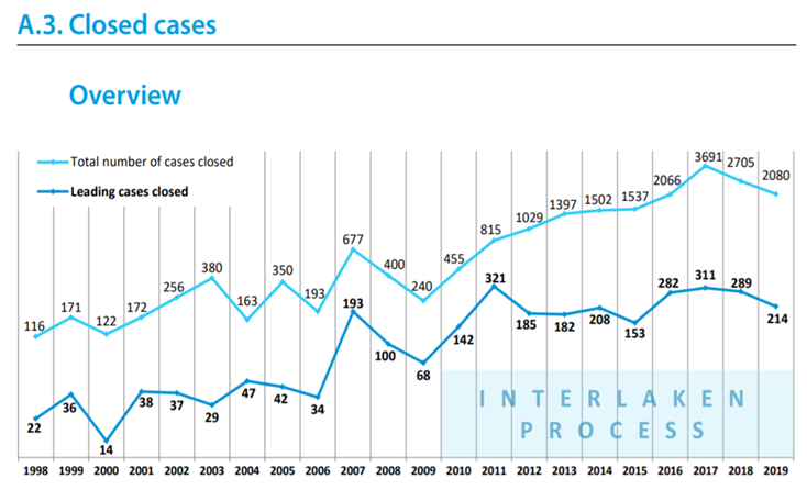 Official statistics suggest that the implementation of judgments has improved. But this is overwhelmingly result of rule changes not greater compliance.