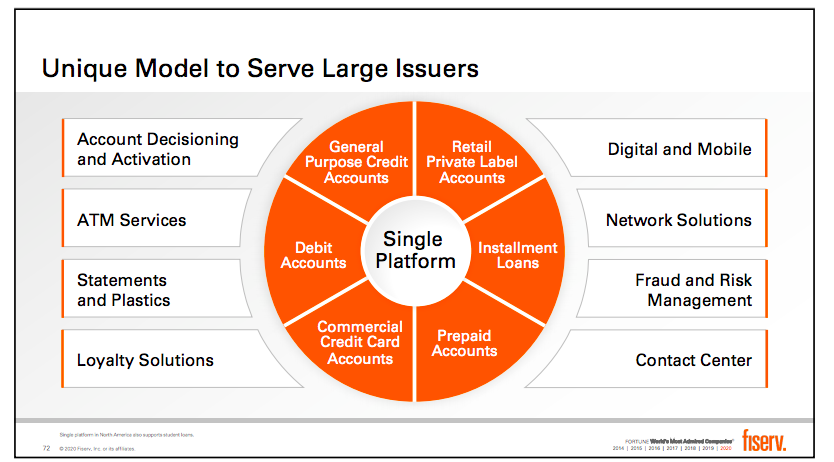 13/ They highlight their model is for large issuers w/ a single platform that delivers debit, commercial cc, prepaid, installment loans, private label, & general purpose accounts. This is part of the oppty co's like Marqeta & Galileo saw  $FISV won't entertain the startup.