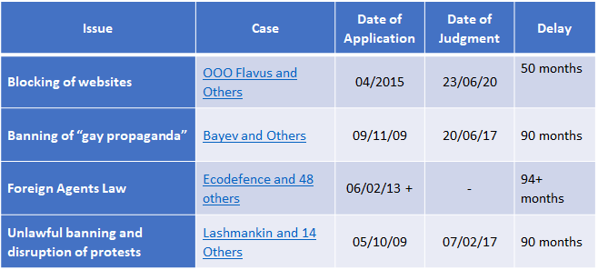 The table below lists the cases covering these laws. (some were filed before their adoption as they raised similar issues). A ruling on the foriegn agents law is still pending over 7 years later.