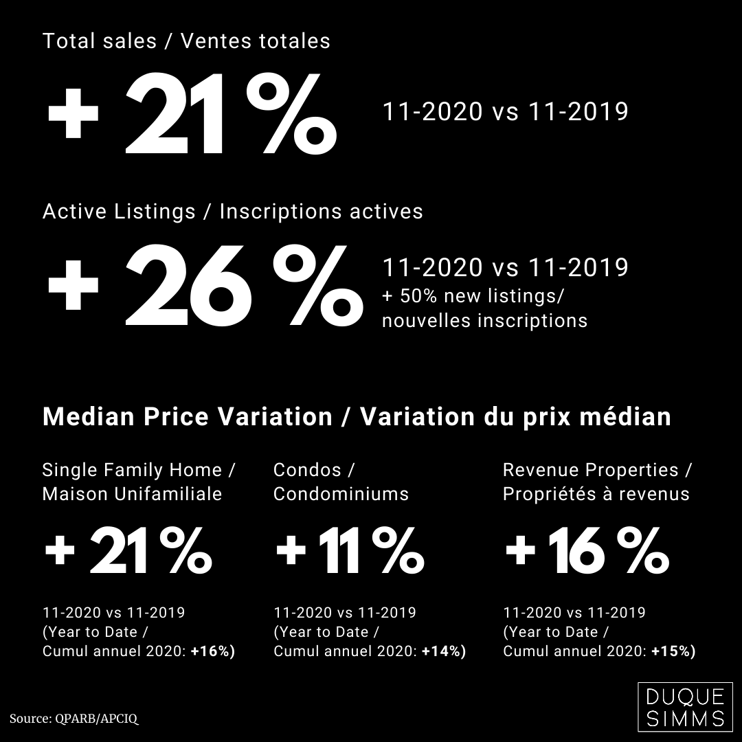 duquesimms's tweet photo. [Stat]
Une hausse importante en nombre de nouvelles inscriptions vs le même mois l'année dernière a été remarquée.⁠ Par contre, cette hausse semble moins importante dans les secteurs de la ville et du marché où nous concentrons nos activités. ⁠
#realestateagent #duquesimms https://t.co/Dw0xNz3WIx