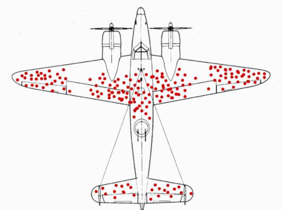 5/ One of the famous examples of survivorship bias comes from World War II.The U.S. wanted to add reinforcement armor to specific areas of its planes.Analysts plotted the bullet holes and damage on returning bombers, deciding the tail, body, and wings needed reinforcement.
