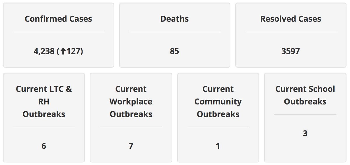  Your Wednesday  @TheWECHU update: There are 127 new cases of COVID-19 being reported in  #Windsor-  #Essex today, and another person has died as a result of the disease. This is the highest ever single-day case increase for the region. 