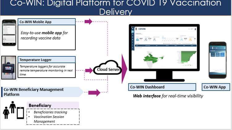 mukhendukaushik's tweet photo. Yet Another Tech Based Intervention By @NarendraModi Govt To Battle The #COVID19 Pandemic.

‘Co-WIN’ Is A Digital Dashboard For Covid Vaccination Monitoring &amp; Delivery, Using Which All Of Us Can Register For Free, On The Mobile App/Platform To Receive A Dose.
#IndiaFightsCorona https://t.co/d3zCHZ0b68