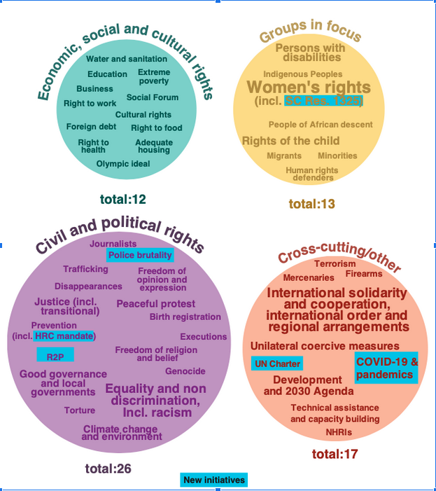 URGthinktank's tweet photo. Most of #HRCin2020 ‘#GroupsInFocus’ resolutions were on #WomensRights, including #DiscriminationAgainstWomen #DaW and #UNSC #Res1325
https://t.co/lIxtcejfGt https://t.co/i12yMJULUg