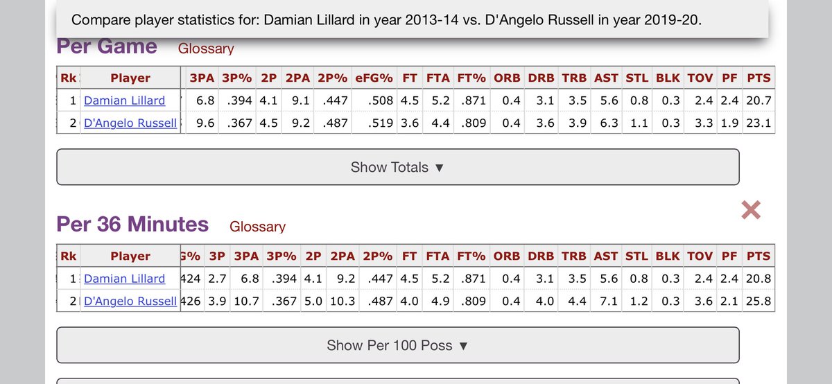 23 year old D’angelo Russell and 23 year old Damian Lillard