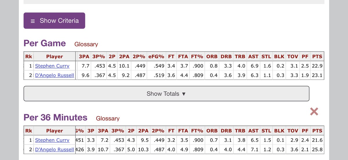 23 year old D’angelo Russell and 23 and 24 year old Steph Curry (I did Curry’s age 24 season because he was injured a lot in Age 23 season)