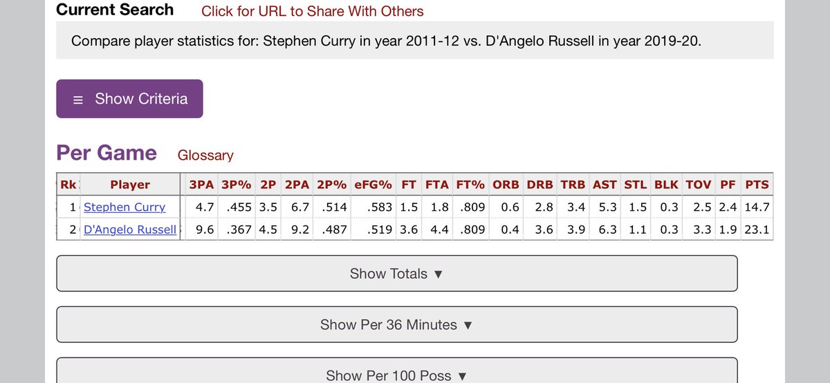 23 year old D’angelo Russell and 23 and 24 year old Steph Curry (I did Curry’s age 24 season because he was injured a lot in Age 23 season)