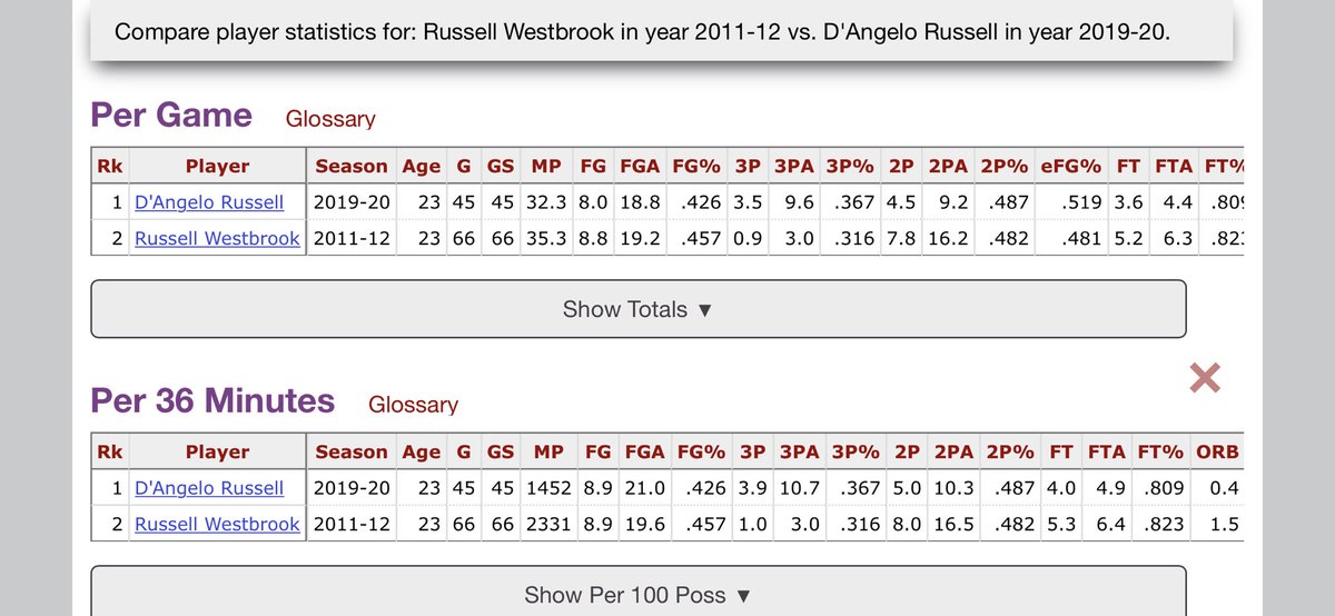 23 year old D’angelo Russell and 23 year old Russell Westbrook