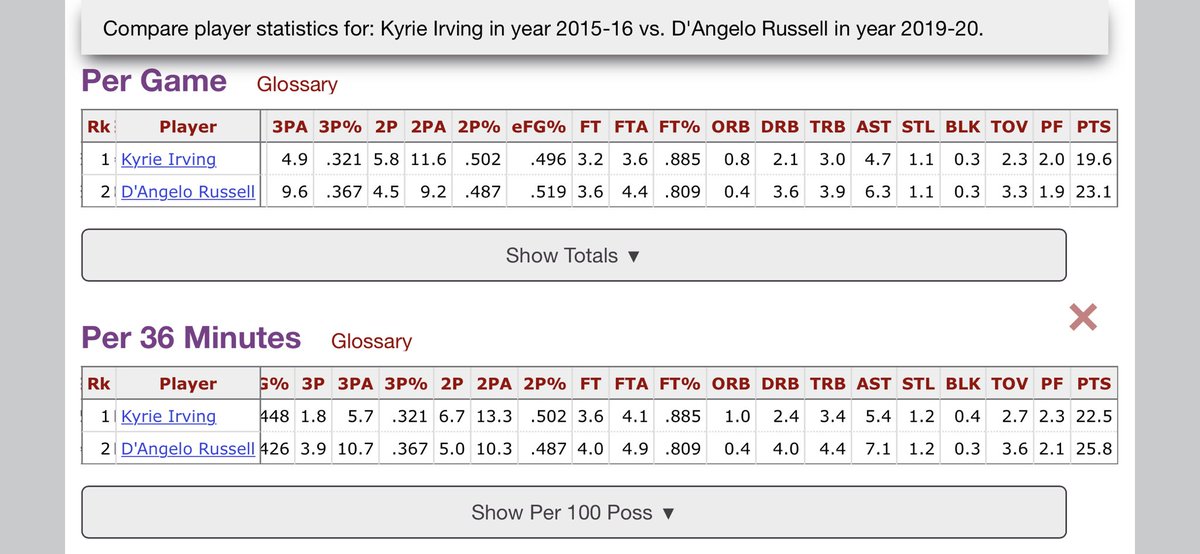 23 year old D’angelo Russell and 23 year old Kyrie Irving