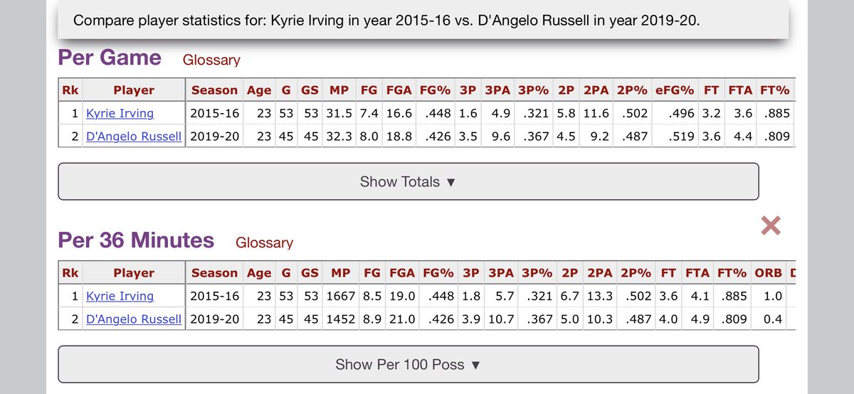 23 year old D’angelo Russell and 23 year old Kyrie Irving