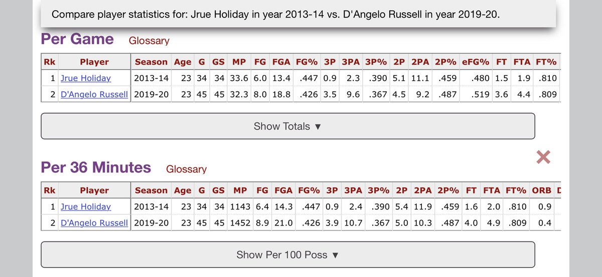 23 year old Jrue Holiday and 23 year Old D’angelo Russell.