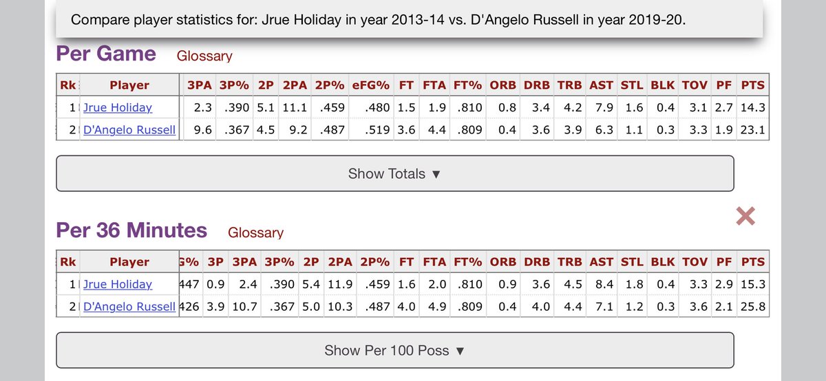 23 year old Jrue Holiday and 23 year Old D’angelo Russell.