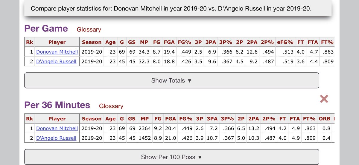 23 year old Donovan Mitchell and 23 year old D’angelo Russell