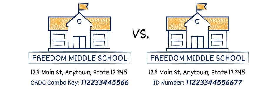EdNCES's tweet photo. DYK? School ID numbers may vary across #EDdata collections. We created an ID crosswalk to help #EdResearchers link #CRDC data to data in other collections &amp; answer important research questions.

Learn about the crosswalk &amp; why these ID mismatches occur: https://t.co/mPIrvstiZv https://t.co/FAGKPrwZQv