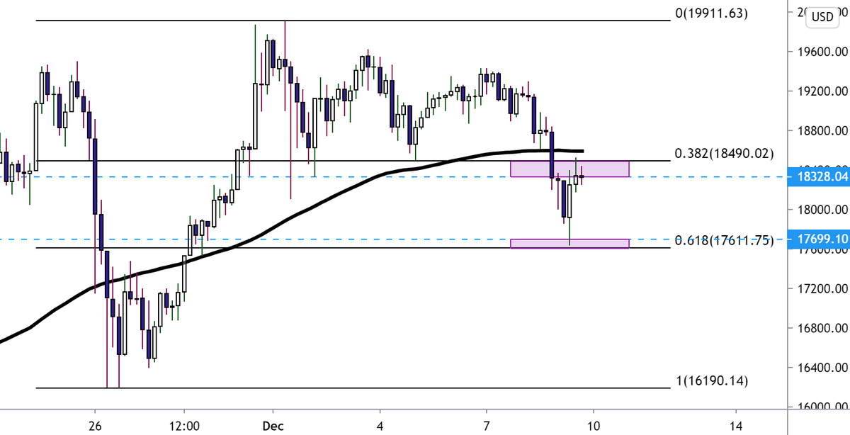 13/ My Analysis FrameworkThese are the primary tools of my framework.Technical-Support and Resistance-Moving Averages-FibonacciNon-Technical-Fundamental analysis-Market sentiment-Discretion