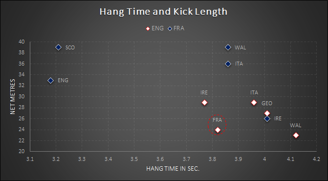  #ENGvFRA | Box-Kicks. A threadBoth  @EnglandRugby and  @FranceRugby seemed to change their box-kick tactics for the  #AutumnNationsCup final: kicked short (median 24m, previous matches 28m) and with shorter hang time (3.88s, 3.96s) used box-kicks to eat the clock in H21/