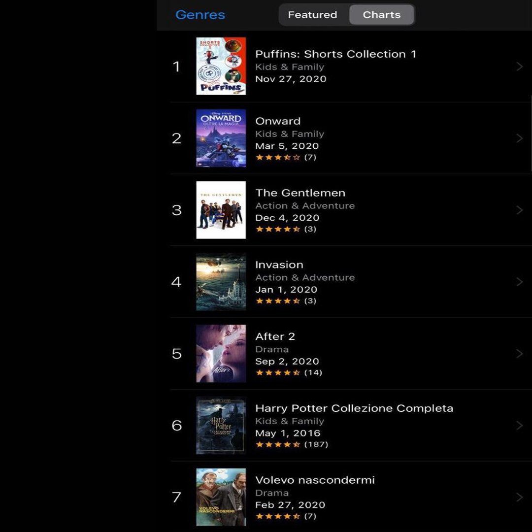 'Puffins': The web-series starring Johnny Depp is in first place on #AppleTV, ranking in first position and as 'Top Title of the Week'zoomagazine.it/puffins-johnny…

#Puffins #CGIanimation #webseries #JohnnyDepp #JohnnyPuff #iervolinoentertainment #kidstv #MadAssemblage #ArcticFriends