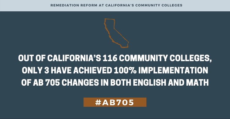 dcastronoguez's tweet image. New report on #AB705, what needs to come next in remedial education reform to address inequitable implementation across the state that drives inequitable completion? Must read report by @AccelerationCA and @publicadvocates #AB705 #CoreqWorks 
bit.ly/3gjnlJU