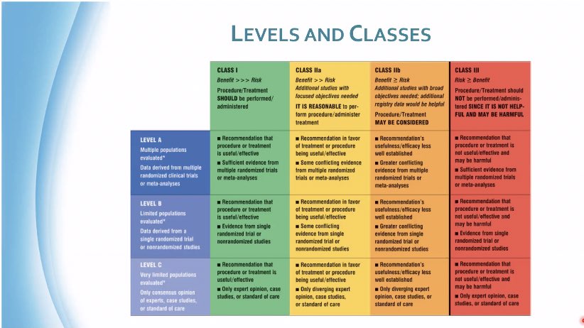 Ll3laArno's tweet image. Class VS Level VS Grade of evidence
#SASEM_SC_Makkah
