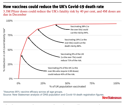 NewStatesman's tweet photo. There is a very real possibility of Britain largely eliminating the fatality risk of the virus by early spring. 

@harrytlambert on how Covid-19 vaccines could rapidly reduce the UK’s death rate: https://t.co/Kw3YUXPi7k https://t.co/rdijESBJD5