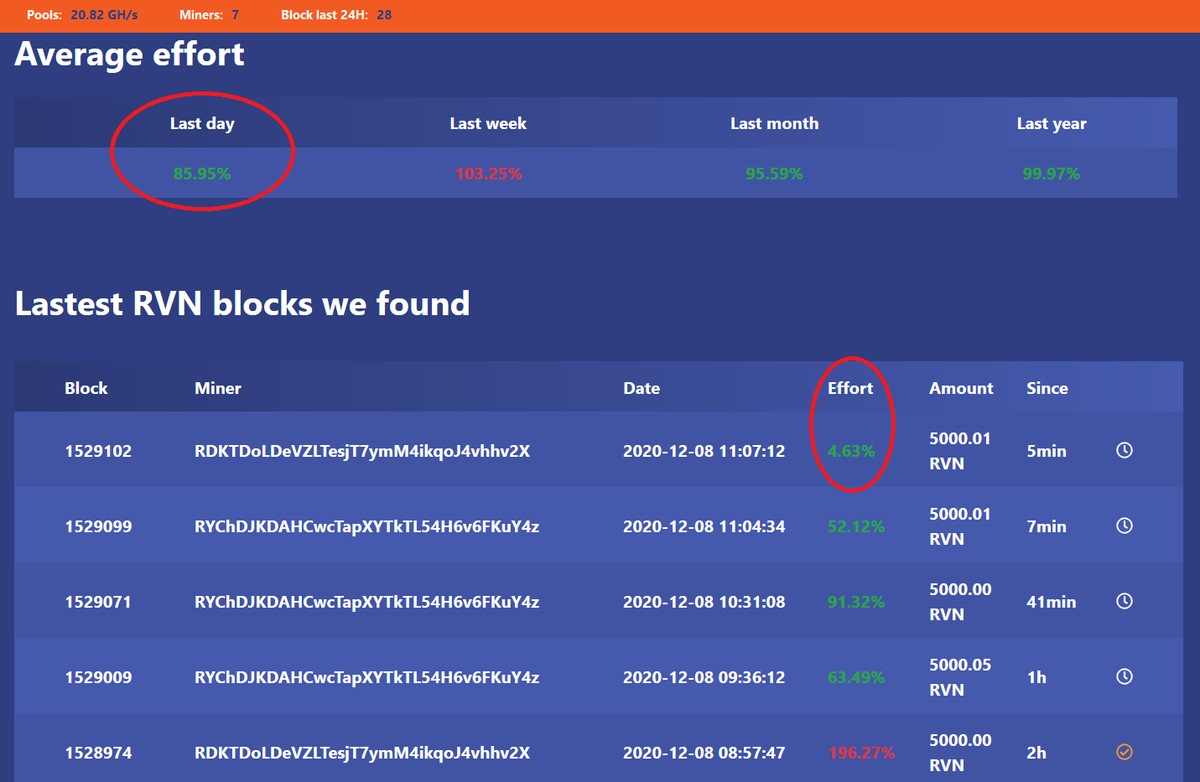 Blocksmith #Ravencoin Pool now displays, for each block found, the effort done. The effort is calculated with the difficulty of the networks and our total of shares to find a block. #RVN #cryptocurrency Happy mining!
