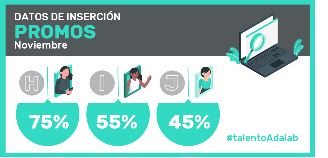 Adalab_Digital's tweet photo. Desde #Adalab queremos compartiros los datos de inserción de la #PromoHamilton (finalizada en enero 2020), la #PromoIdelisa (finalizada en abril 2020) y la #PromoJemison (finalizada en agosto 2020). https://t.co/mDT3bBFx0L