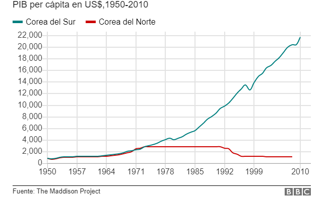 Corea del Sur vs Corea del Norte.
Capitalismo vs socialismo.
🇰🇷 / 🇰🇵 
Estatura promedio
1.73/1.68
Calles sin pavimentar
8%/97%
PIB per cápita (mdd) 
30.6/1.7
Esperanza de vida
82.6/71.9
Índice de libertad
83/3
Teléfonos celulares
52 millones /3 millones.