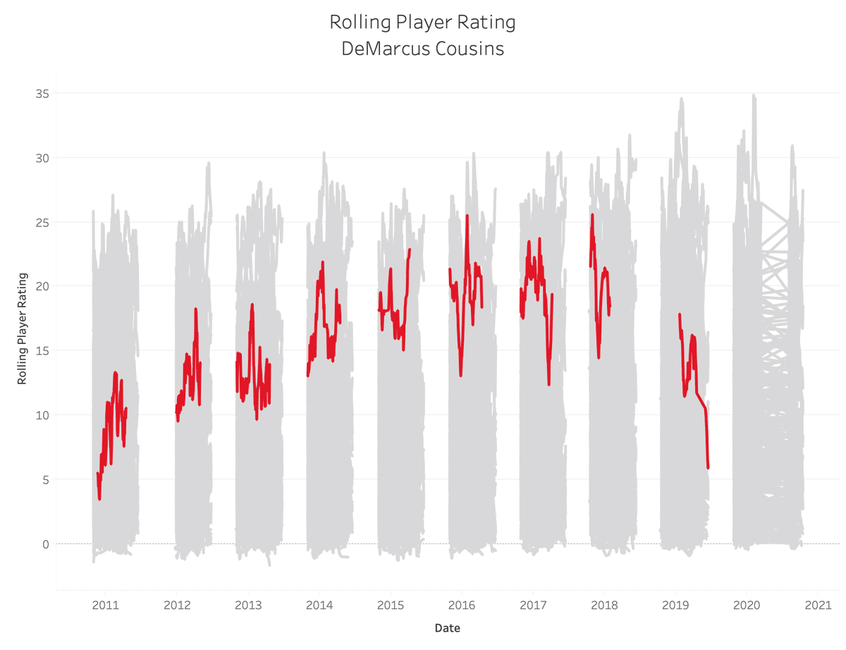 20. DeMarcus Cousins: 11.08Sum: 8903.296 (No. 32)Average: 15.786 (No. 22)82-Game Peak: 22.007 (No. 18)True Peak: 25.612 (No. 25)21.2 PPG, 10.9 RPG, 3.2 APG, 1.4 SPG, 1.2 BPG, 53.9 TS%4x All-Star, 2x All-NBA