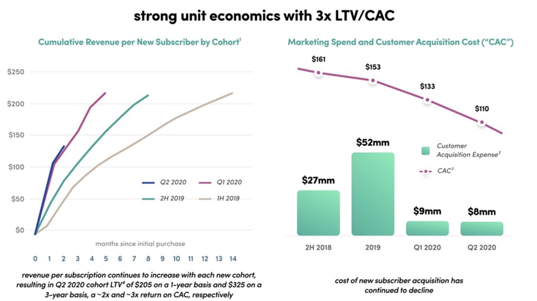 If you ask me, the most attractive part of the business is the declining numbers in CAC (costumer aquistion cost) as the LTV (life time value) of the costumers seems to improve. I guess a result of the sticky type of sales. We see them bragging about exactly this x times.