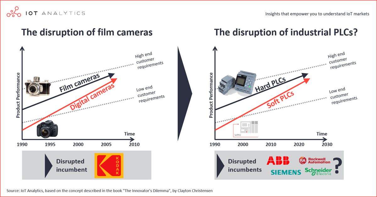 Industrial IoT innovation: Software-based PLCs are starting to disrupt traditional hardware-based PLCs. Will industrial automation vendors get disrupted like Kodak did in the 2000s?
➢ Read more: iot-analytics.com/soft-plc-indus…

#iot #iiot @siemensindustry @SchneiderElecDE @ROKAutomation