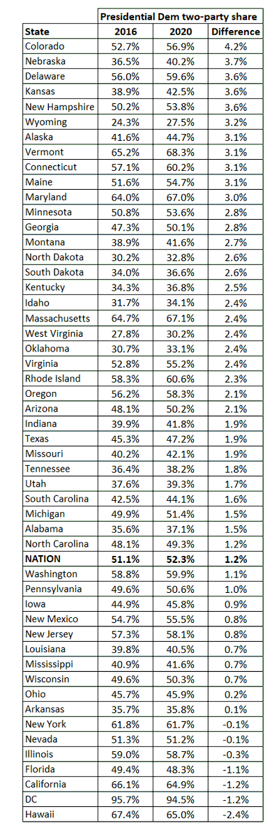 First of all, there's the two-party Democratic share in each state in 2016 and 2020, sorted by best-to-worst Biden improvement (or decline, as it it in a handful of places)Biden overperformed most in a mix of red and blue states, declined mostly in blue states plus Florida