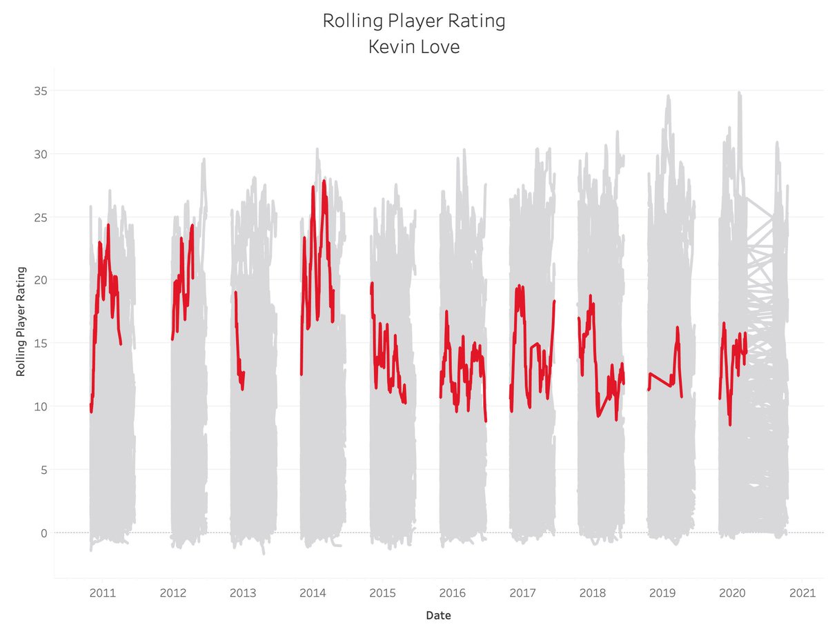 14. Kevin Love: 11.94Sum: 9893.351 (No. 18)Average: 15.58 (No. 24)82-Game Peak: 22.944 (No. 13)True Peak: 27.906 (No. 12)19.7 PPG, 11.5 RPG, 2.6 APG, 0.7 SPG, 0.4 BPG, 57.6 TS%1x Champion, 0.068 MVP Shares, Most Improved Player, 5x All-Star, 2x All-NBA