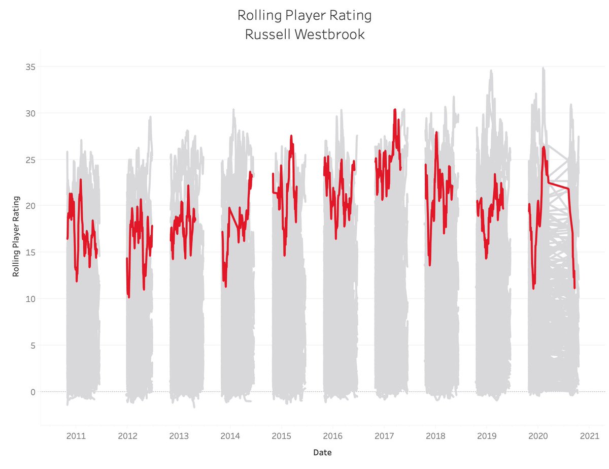 4. Russell Westbrook: 16.4Sum: 15919.839 (No. 4)Average: 19.558 (No. 5)82-Game Peak: 26.188 (No. 6)True Peak: 30.428 (No. 6)25 PPG, 7.6 RPG, 8.7 APG, 1.8 SPG, 0.3 BPG, 53.6 TS%1.614 MVP Shares, 1x MVP, 9x All-Star, 9x All-NBA