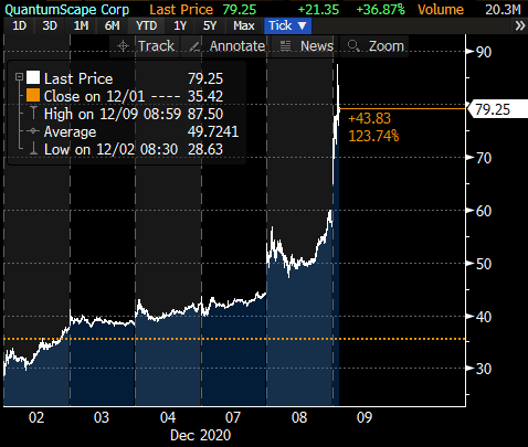 That  $QS... that's one that I am thankful I haven't been able to find shares to borrow but at the same point in time I feel like I am going to regret not being able to borrow it in the not too distant future... 