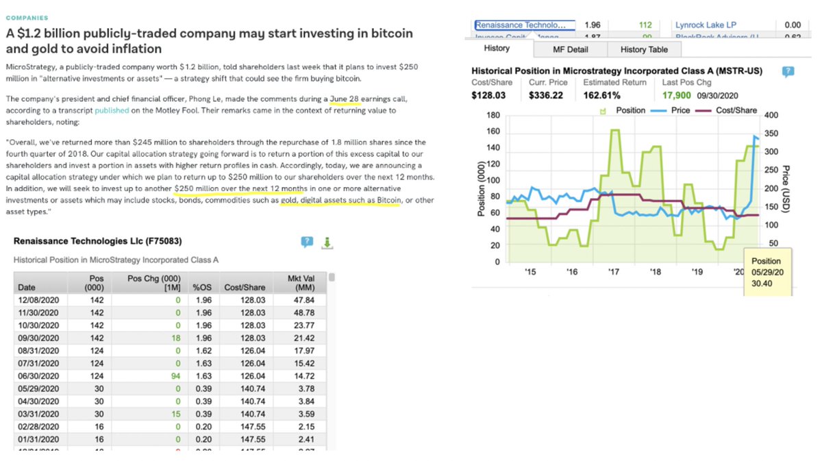 The third largest buyer of  $MSTR in last 6 months is RenTechInterestingly, they upped their position size by +4x in June, assuming in response to MicroStrategy CFO remarks on June 28th earnings call that the firm may allocate treasury into bitcoin...(2/6)