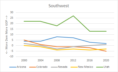 3. Southwest. CO passes NM as most Dem state in region. NV votes right of nation; AZ getting less red over past few cycles. UT alignment didn't change after big dip in 2016 (though still very R)