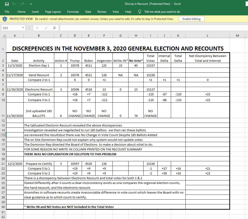 Adding the spreadsheet attached to the Coffee County GA letter to  @GaSecofState and  @GabrielSterling on  #DominionVotingSystems problems in Coffee County and refusal to certify the electronic recounts. Read these issues!!!