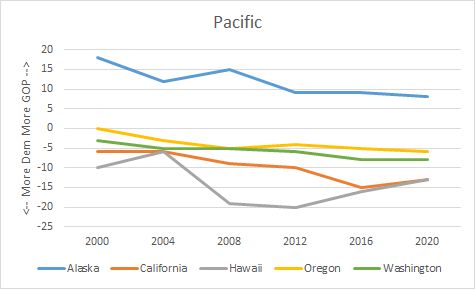 Let's go from west to east.1. Pacific states. CA/HI a little less D, but still very D overall. AK trends a little less R